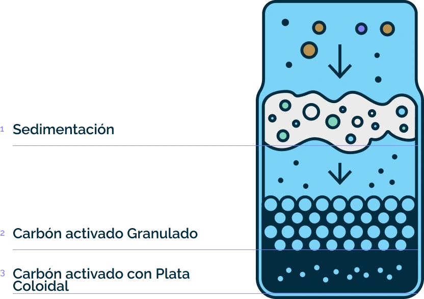 Sistema de filtrado de agua